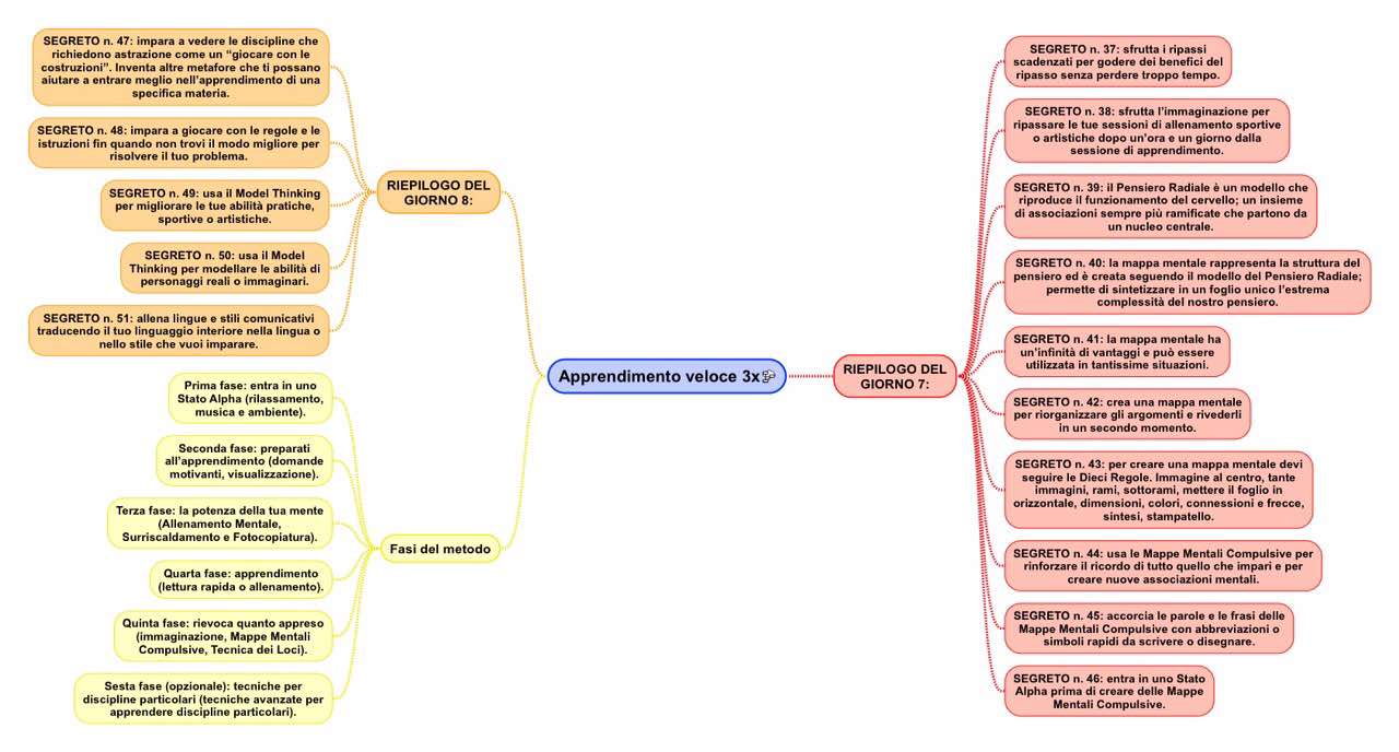 Apprendimento veloce 3/3